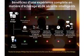 4 ampoules LED connectées Hue Ambiance - Classe énergétique F